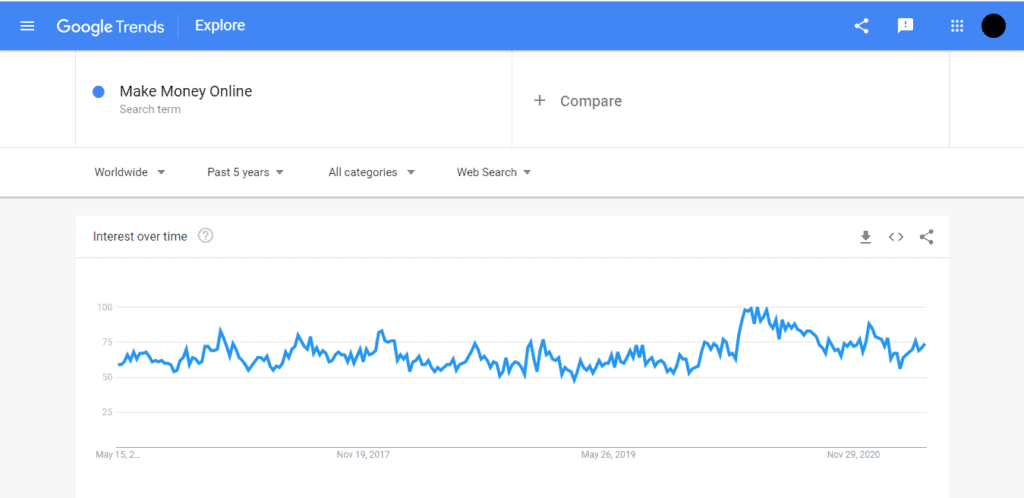 Google Trends Search Data for Make Money Online